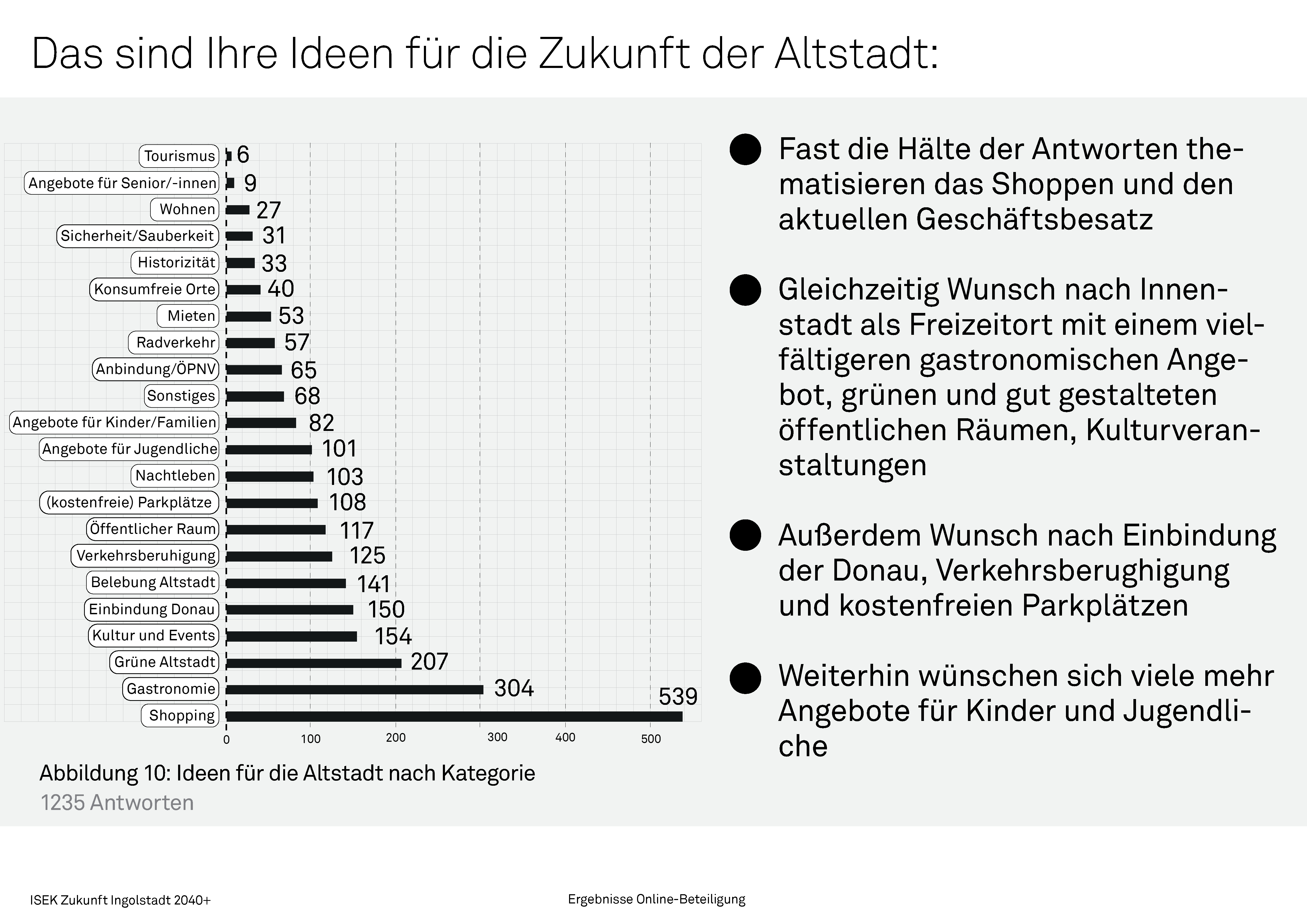 Zukunft der Altstadt