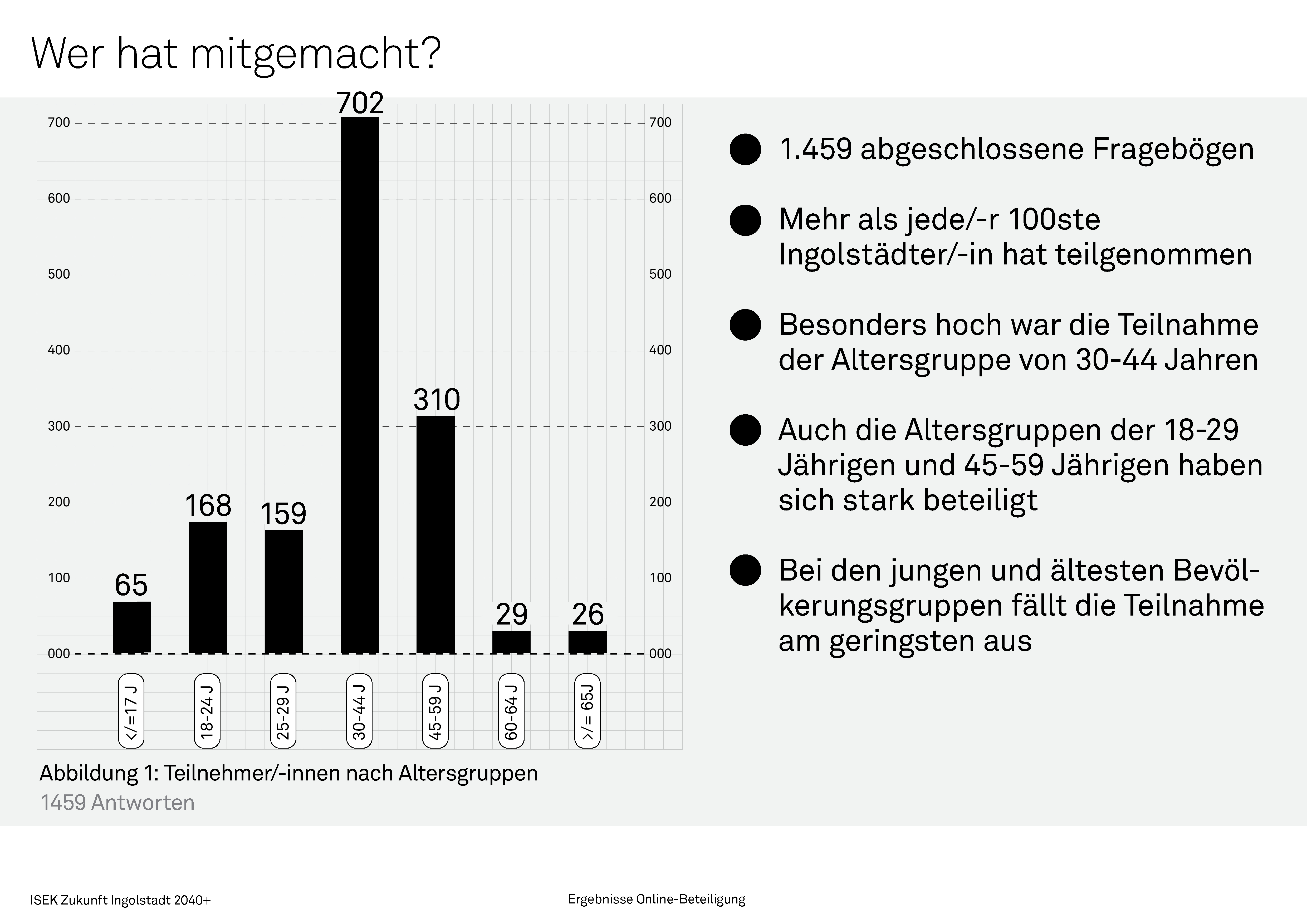 Altersverteilung der Teilnehmer