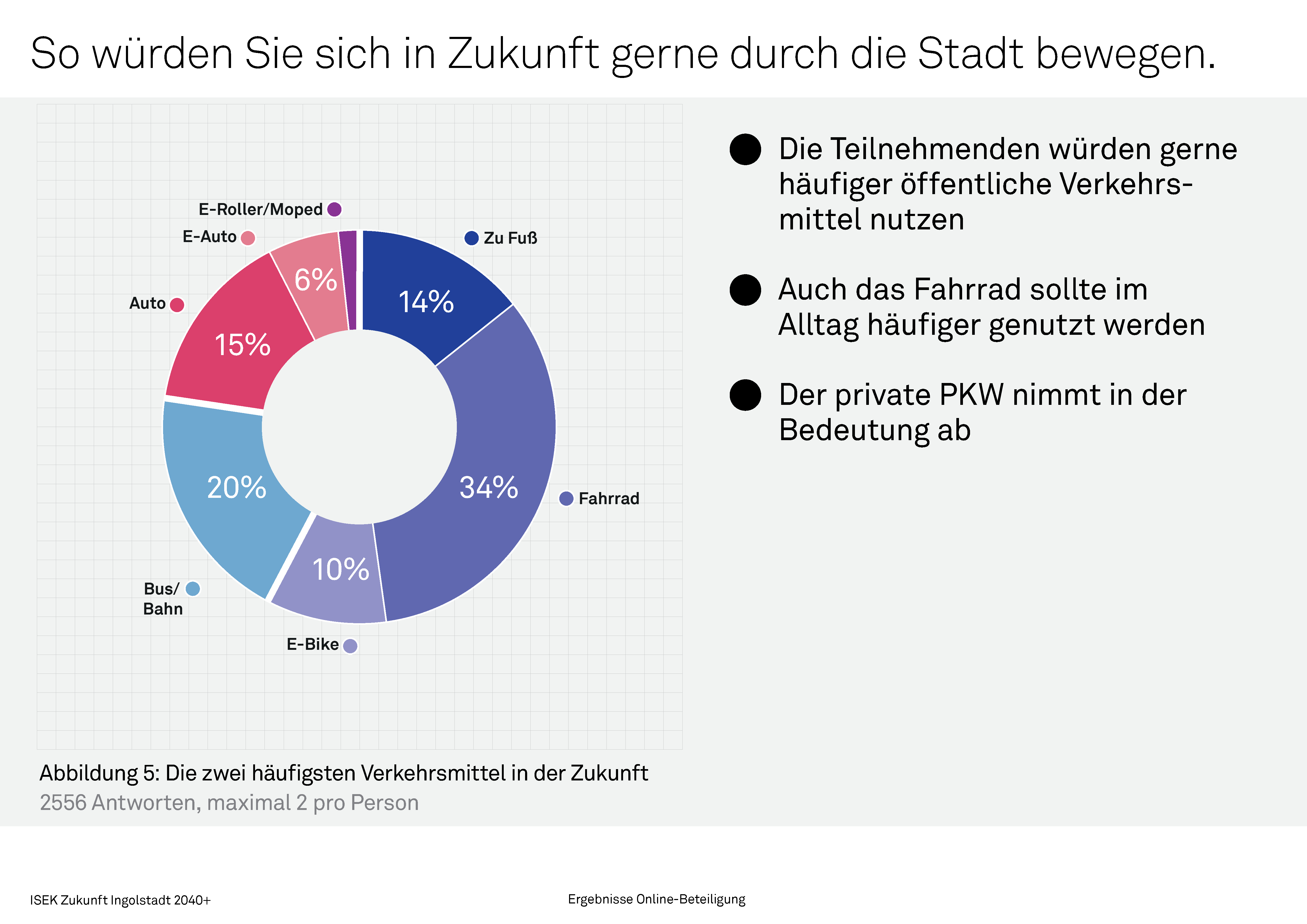 Mobilität der Zukunft