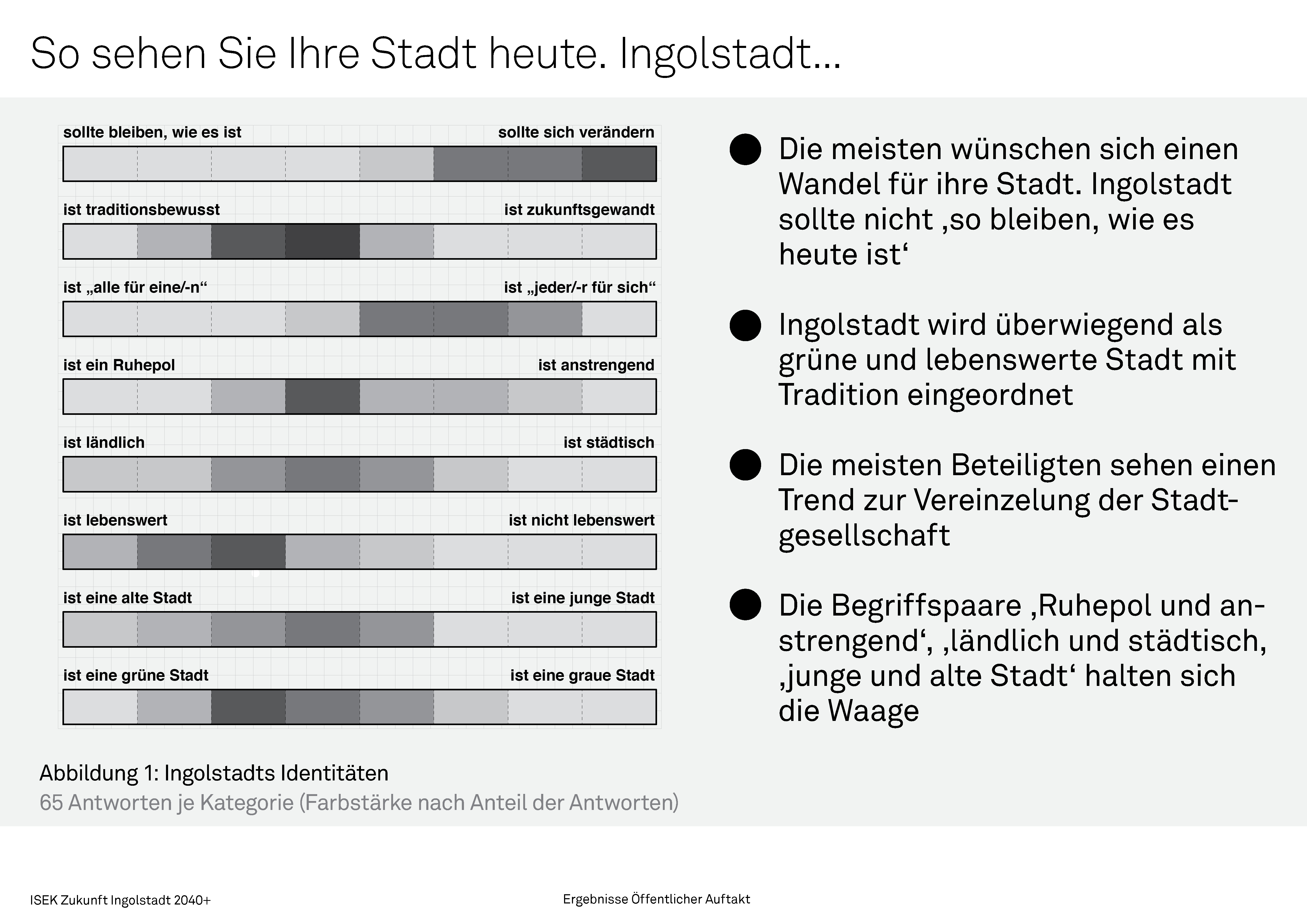 Ingolstadts Identitäten