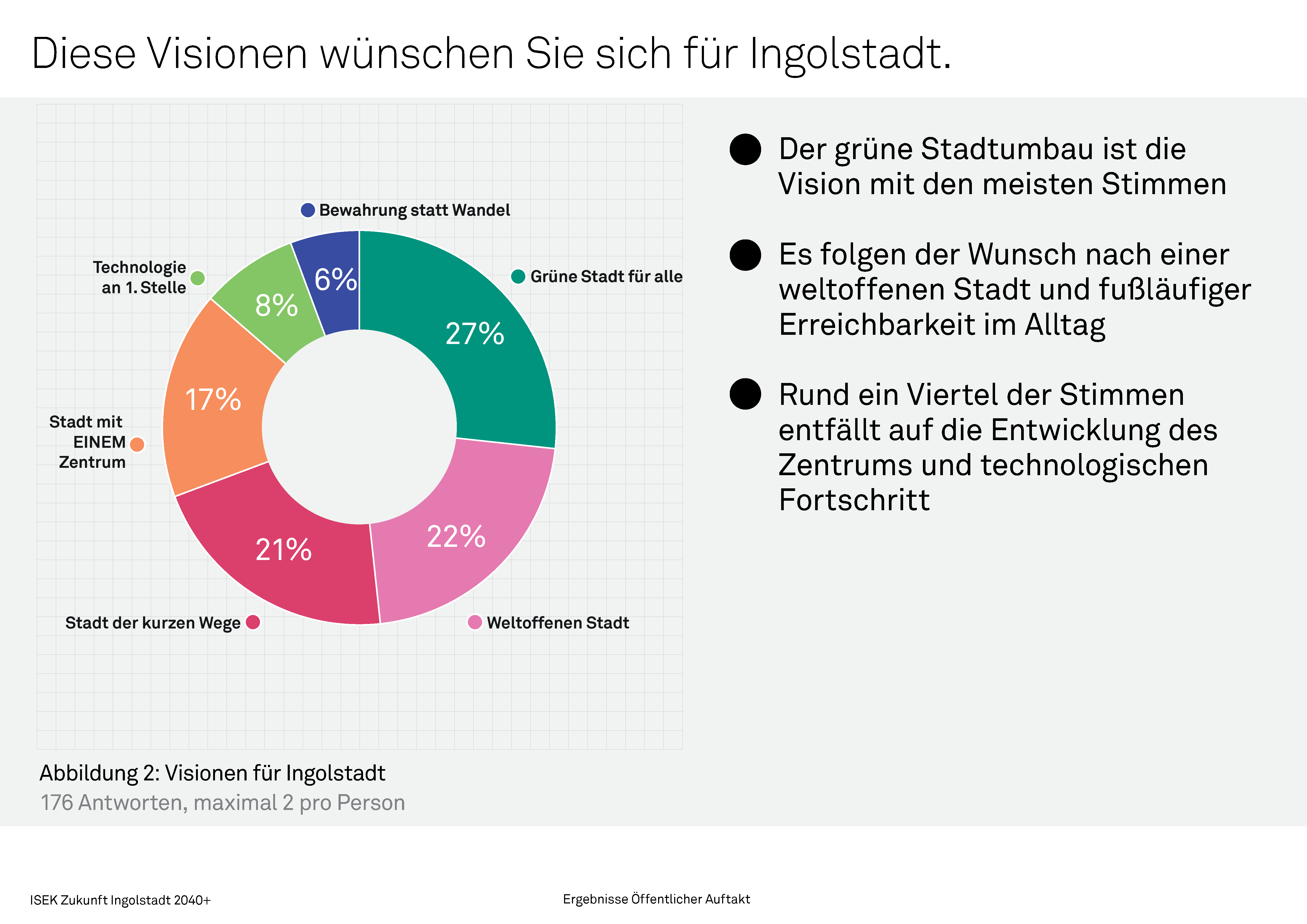 Visionen für Ingolstadt