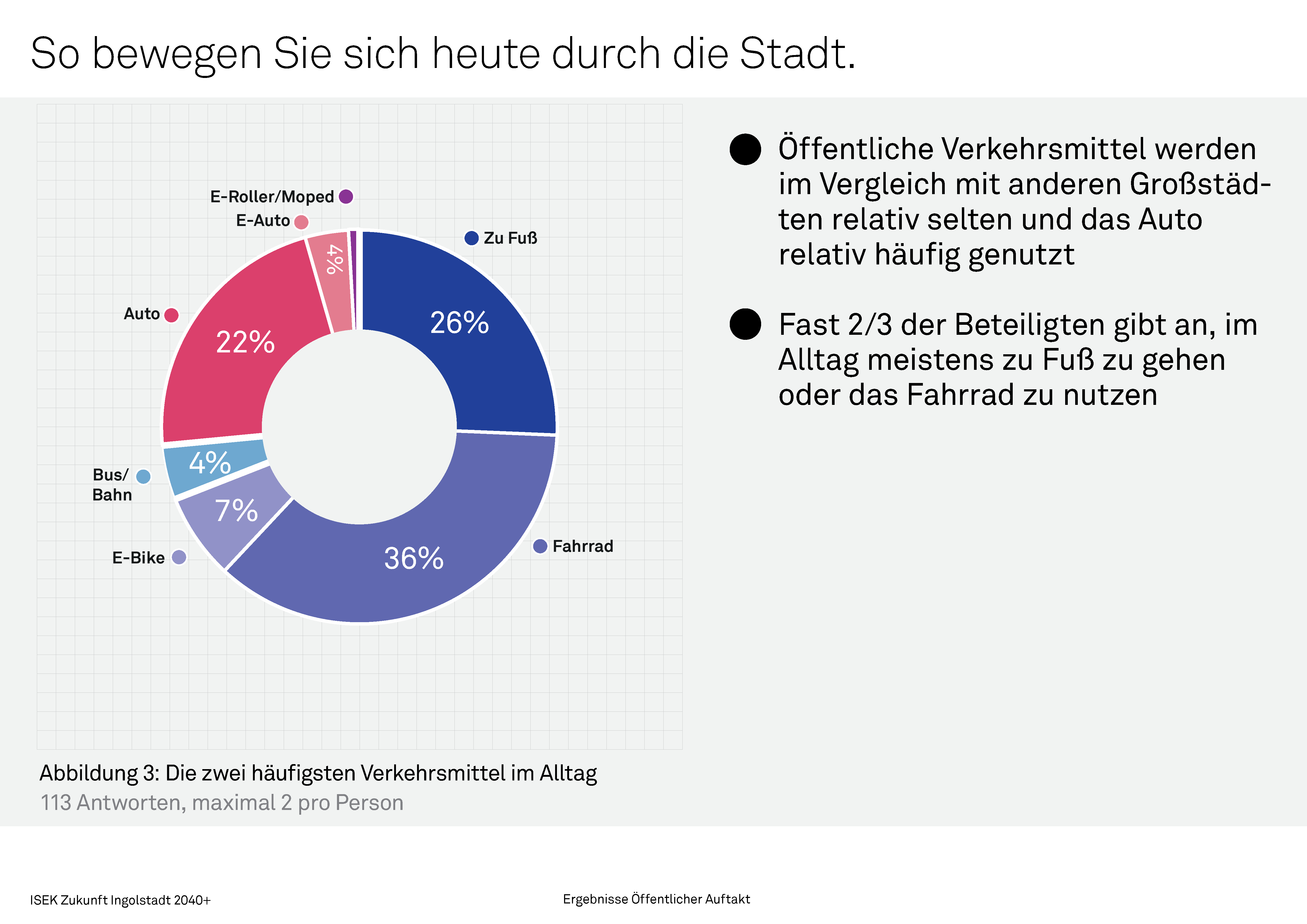 Verkehrsmittel im Alltag