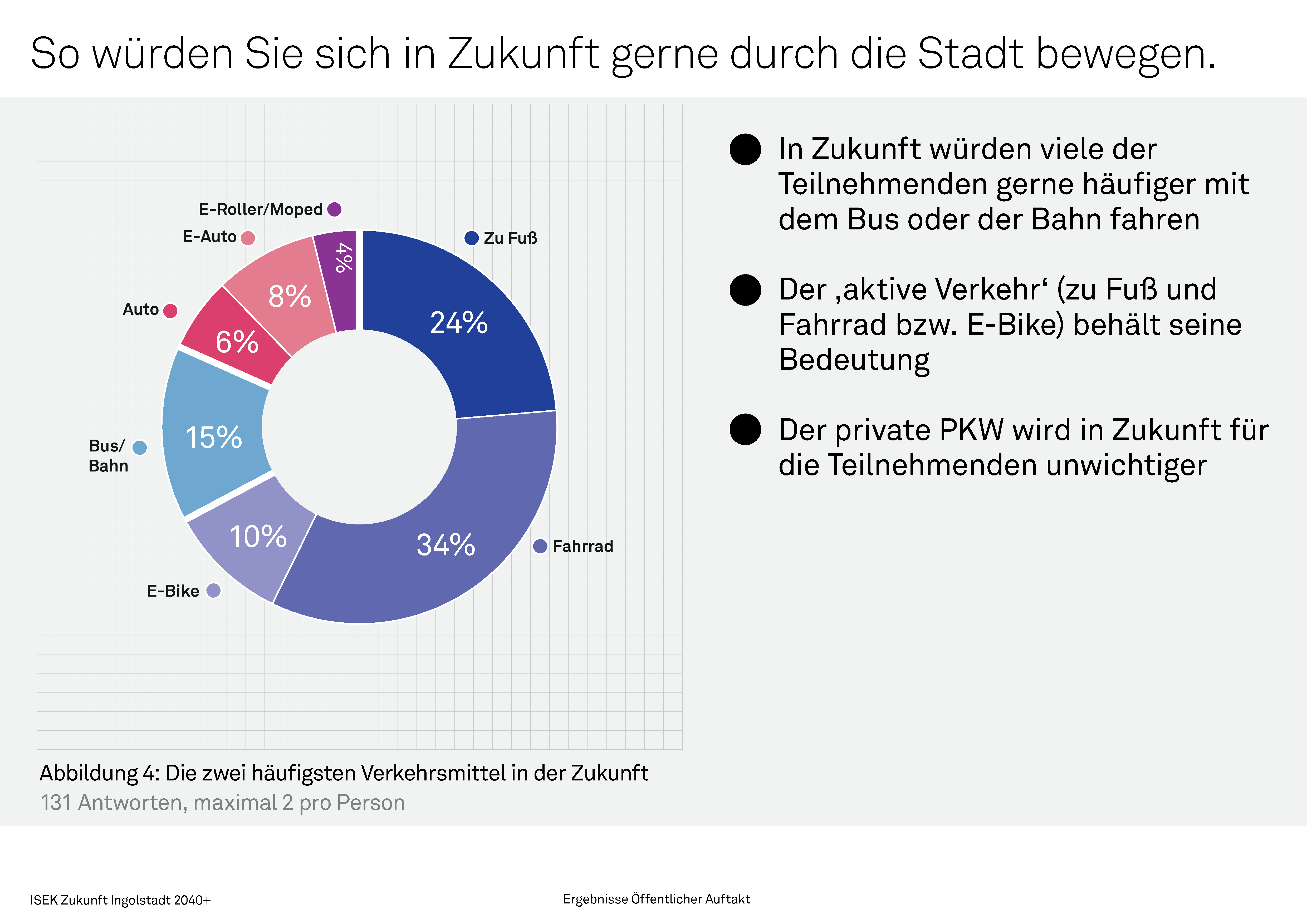 Verkehrsmittel der Zukunft