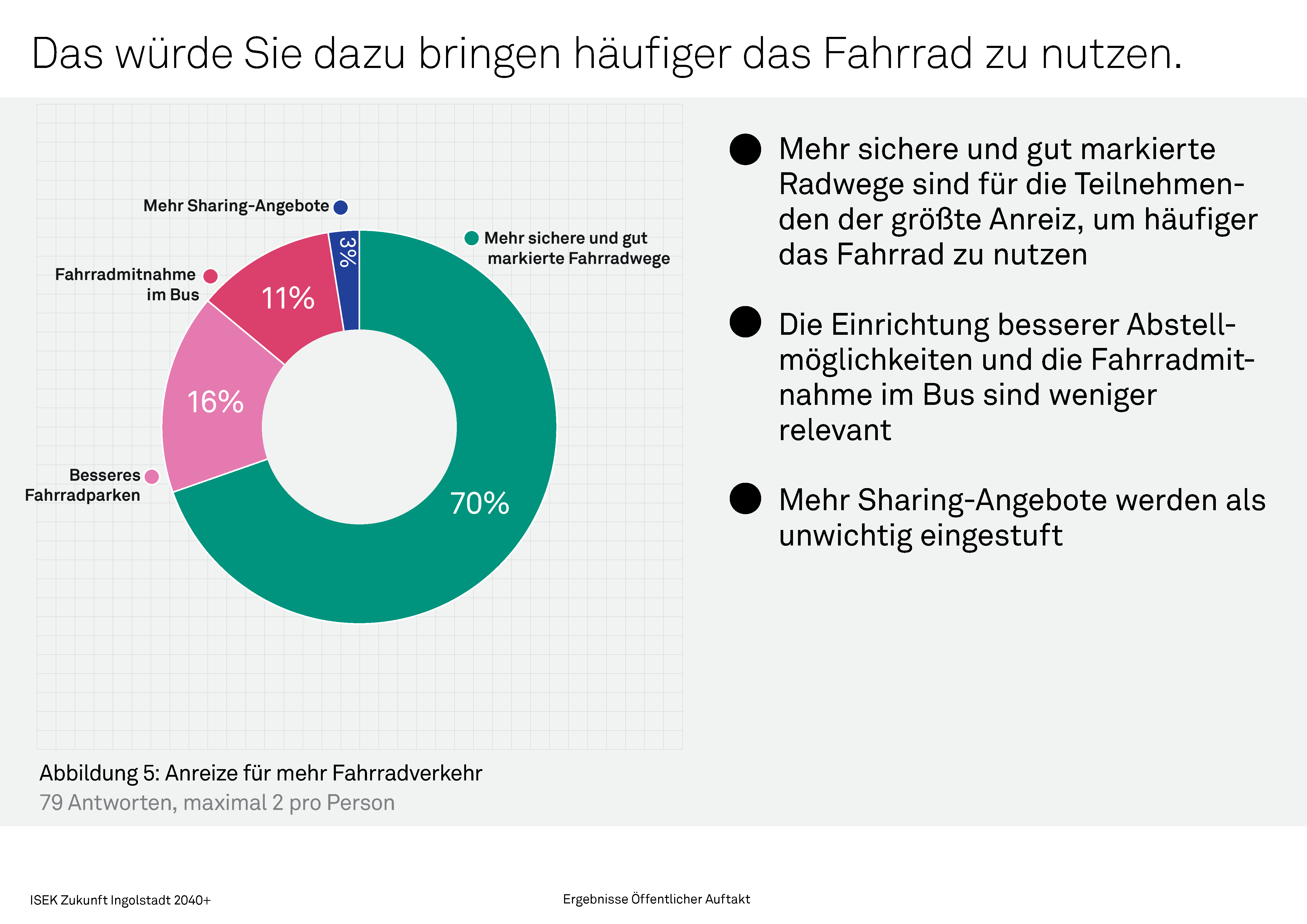 Anreize für Radverkehr