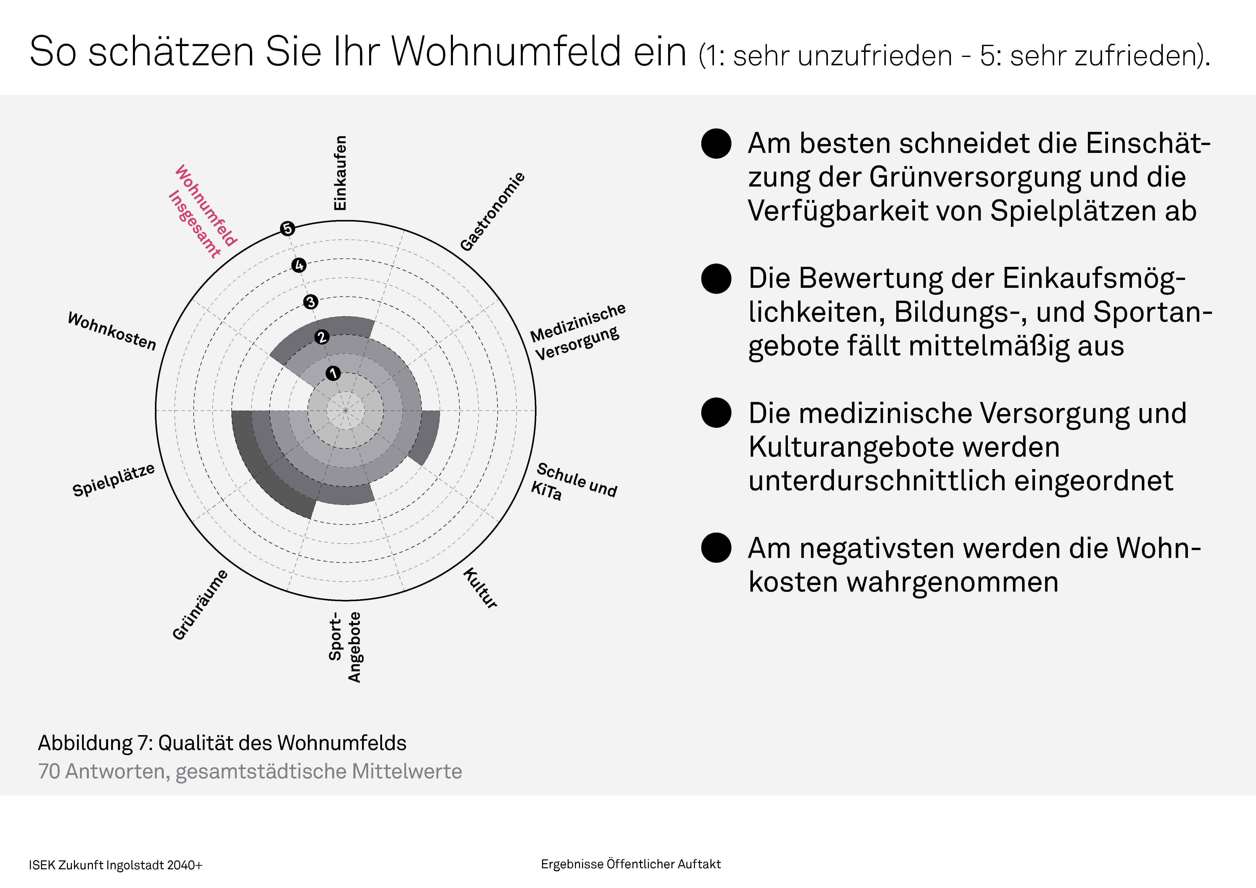 Qualität des Wohnumfeldes